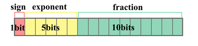 float16数据结构